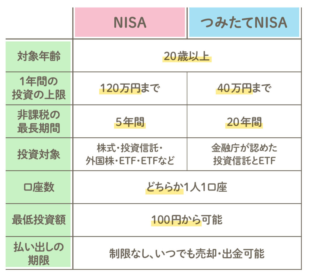 NISA・つみたてNISAの比較表