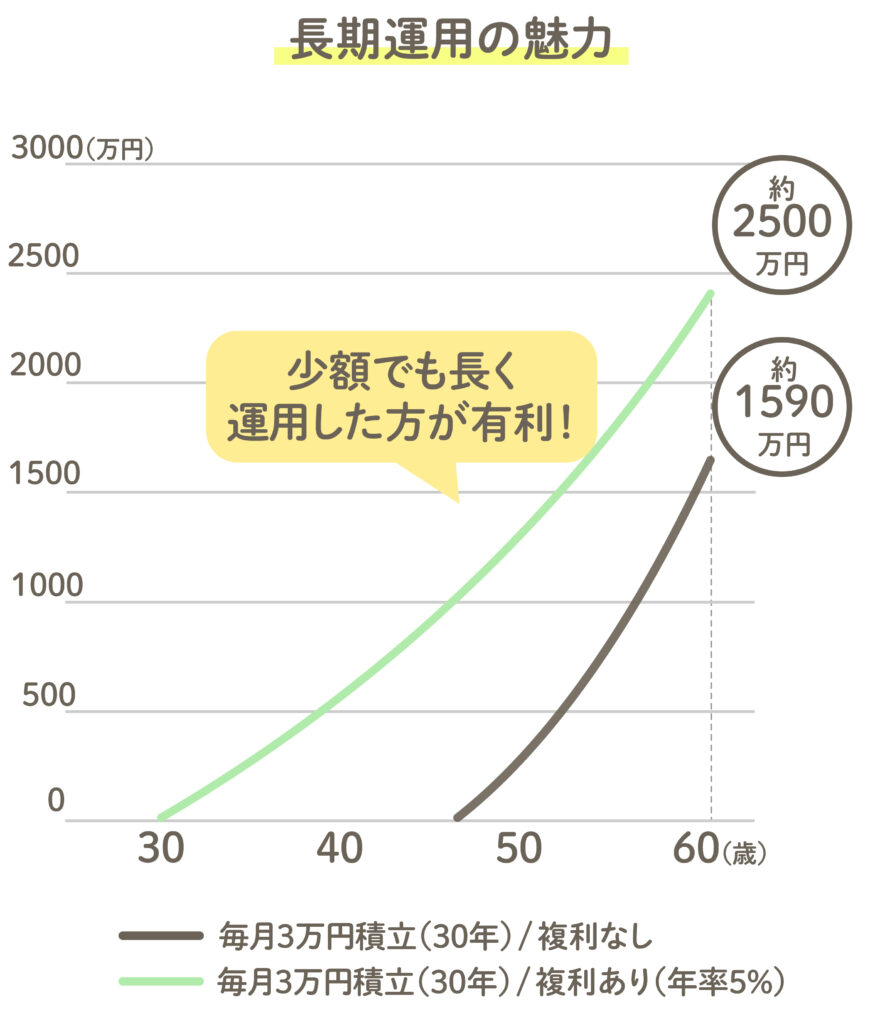 長期運用の魅力　3万円を30年投資し続けると、1080万円が約2500万円になる。