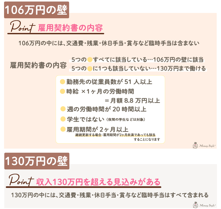 106万円の壁は雇用契約書の内容を確認、106万円の中には交通費・残業・賞与など臨時手当は含まれない、130万円の壁は見込みであるかどうか、130万円の中には中には交通費・残業・賞与など臨時手当はすべて含まれる