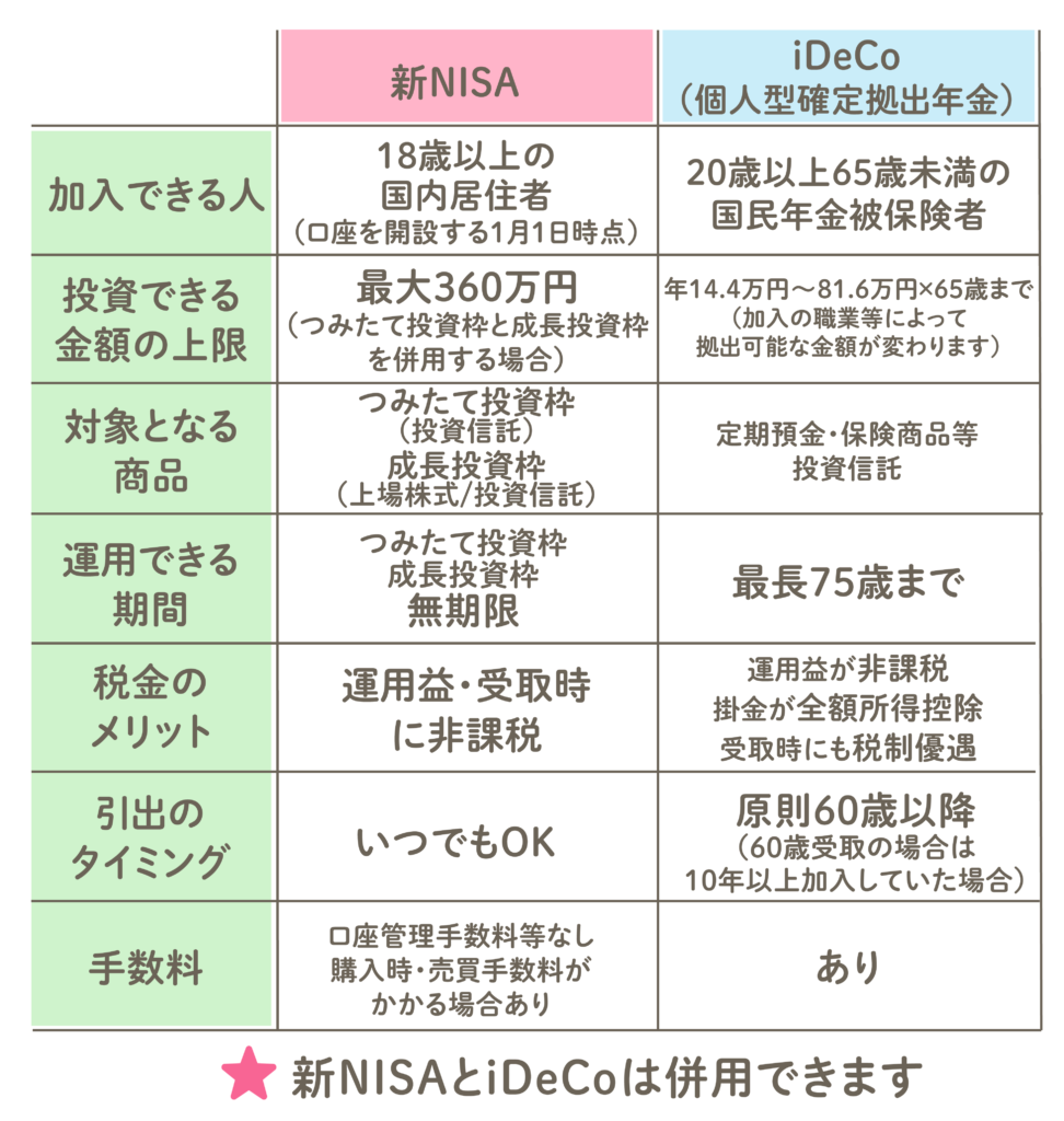 新NISA・iDeCo（個人型確定拠出年金）比較表