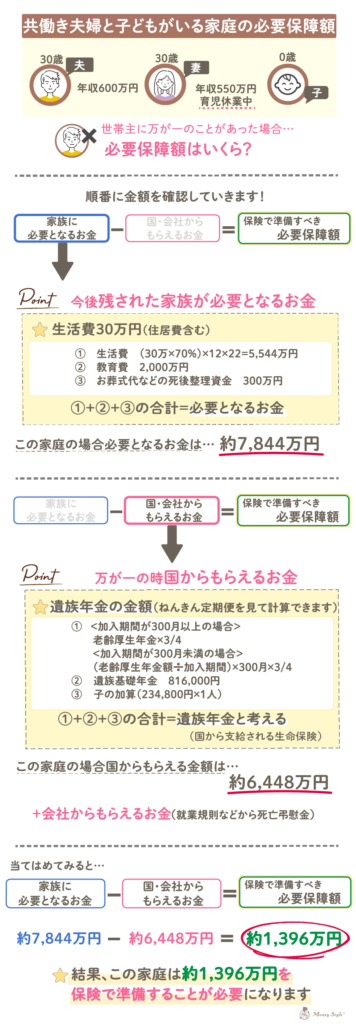 保険の必要保障額考え方