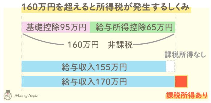 103万円を超えると所得税が発生するしくみ