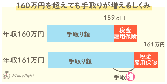 103万円を超えても手取りが増えるしくみ