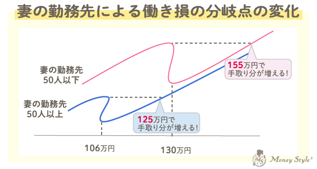 妻の勤務先による働き損の分岐点の変化