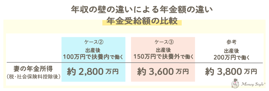 年収の壁の違いによる年金額の違い、年金受給額の比較