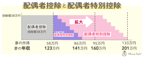 配偶者控除・配偶者特別控除