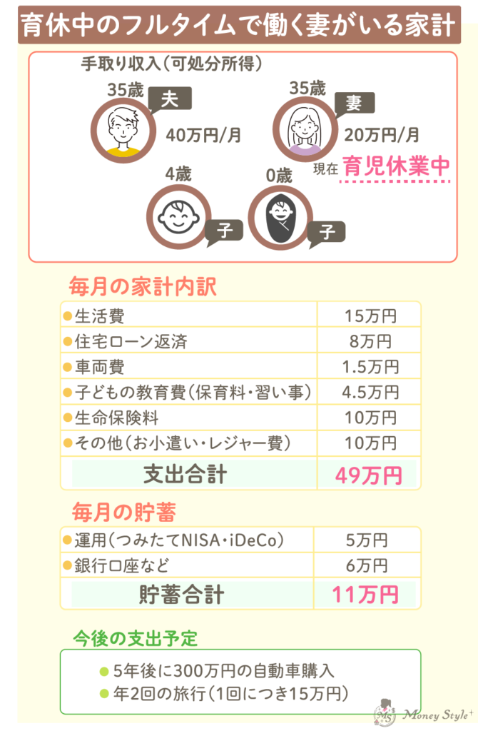 育休中のフルタイムで働く妻がいる家計の内訳