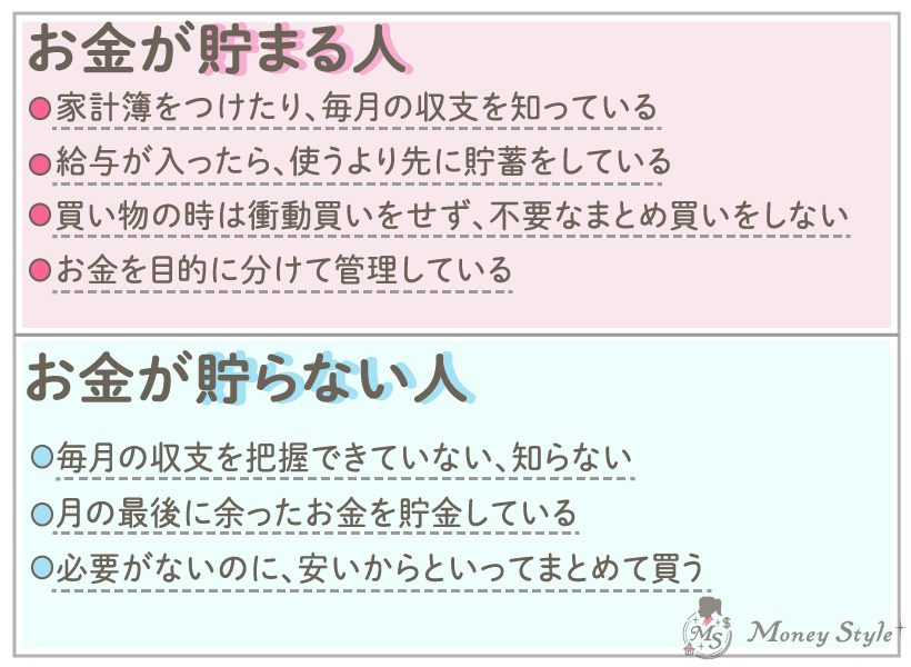 お金が貯まる人、お金がたまらない人の特徴一覧