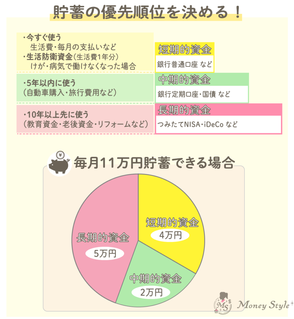 貯蓄の優先順位を決める方法