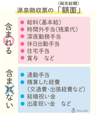 源泉徴収票の「額面」(総支給額)