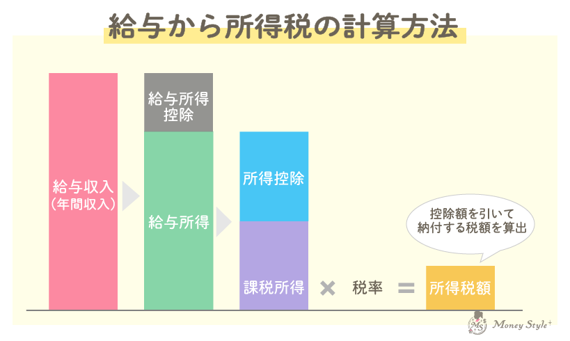 給与から所得税の計算方法
