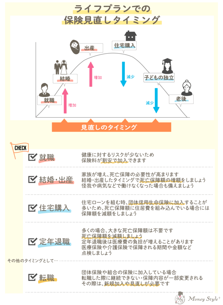 ライフプランでの見直しタイミング