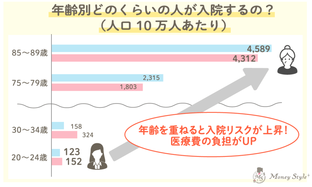 年齢別おのくらいの人が入院するの？（人口10万人あたり）
