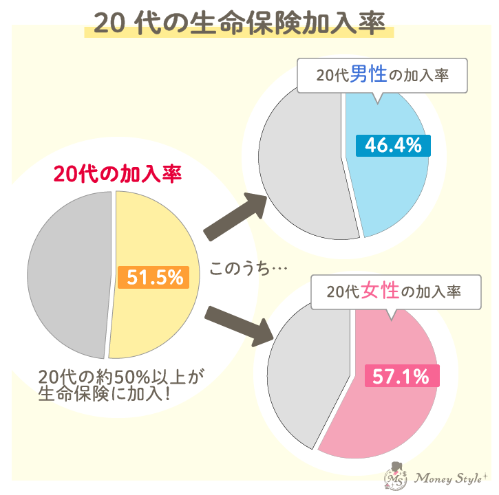 20代の生命保険加入率