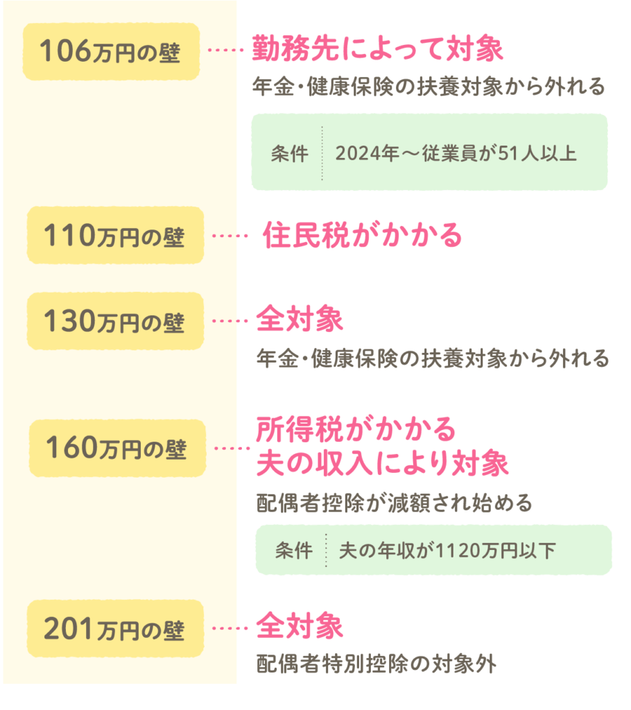 年収の壁 税金、社会保険 対象チェック表