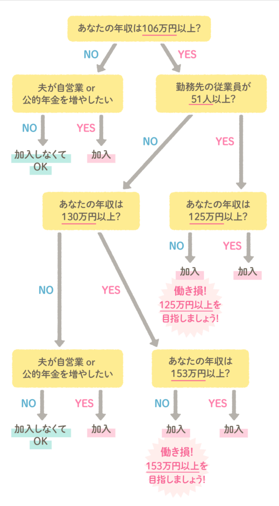 年収の壁 該当 フローチャート