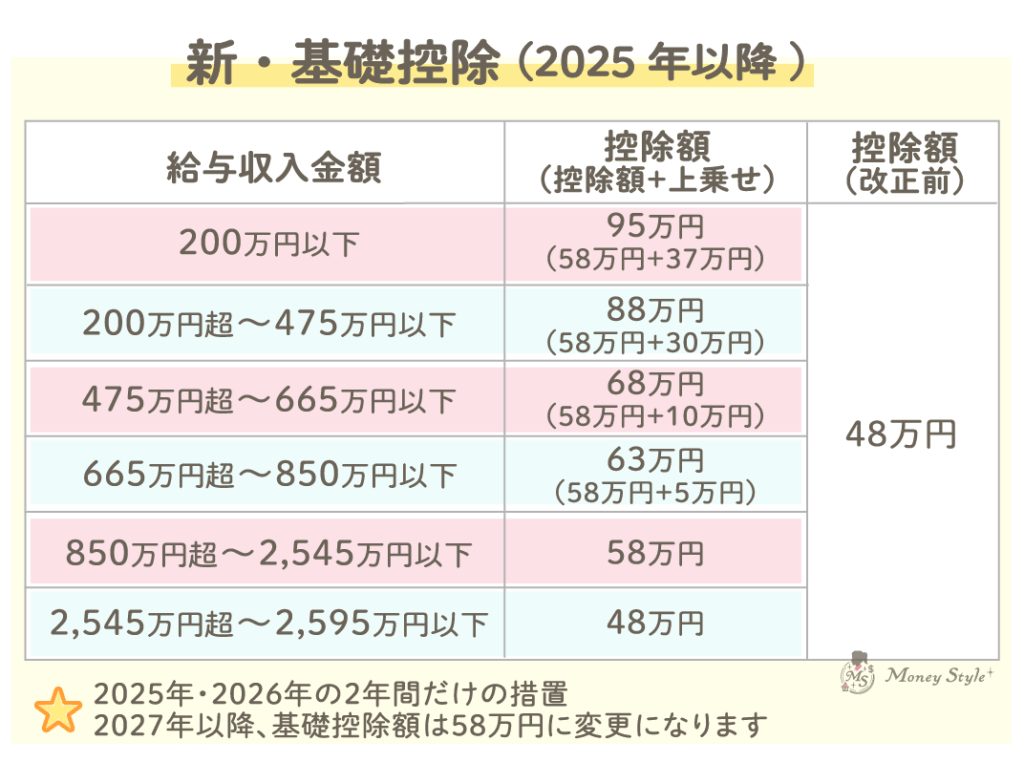 2025年以降 新・基礎控除一覧