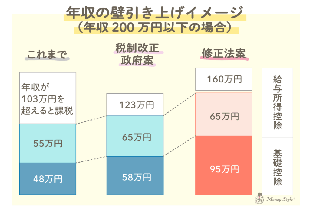 2025年 年収の壁引き上げイメージ 年収200万円以下の場合