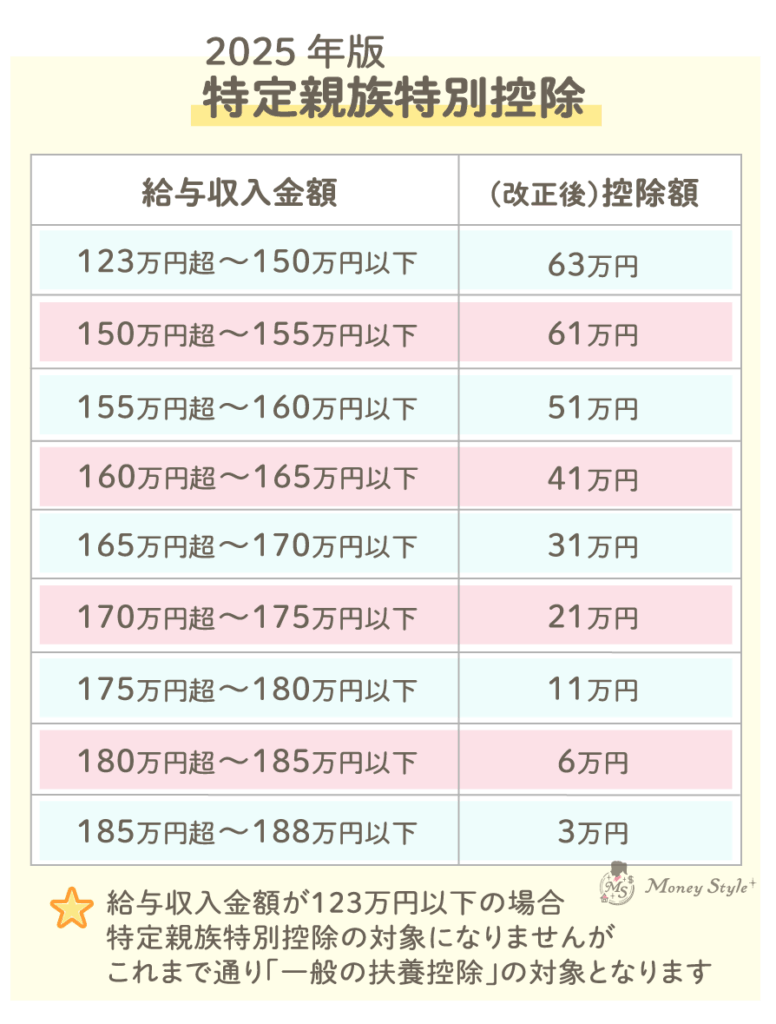 2025年特定親族特別控除額一覧