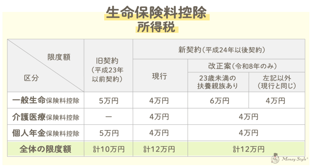 生命保険料控除限度額 所得税
