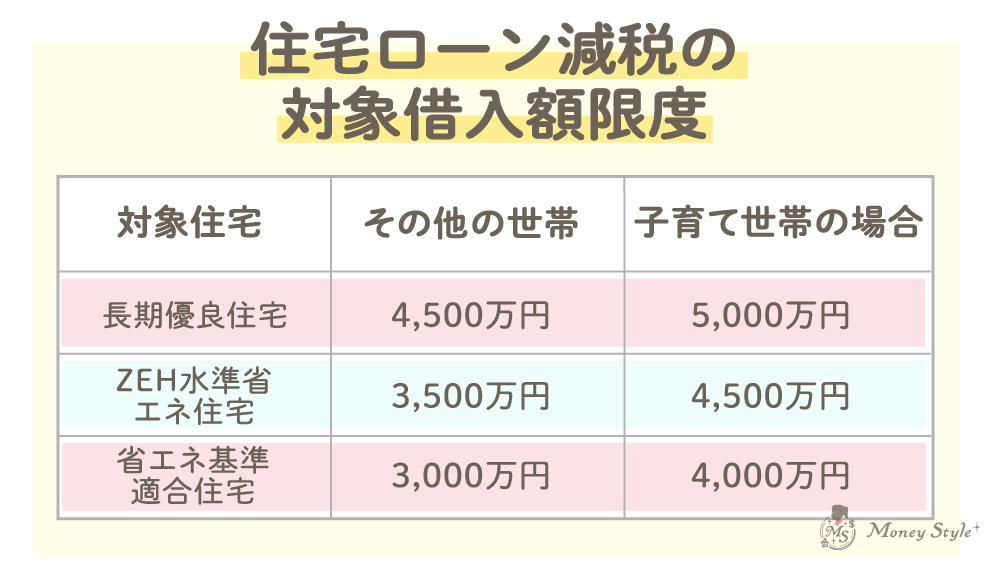 住宅ローン減税の対象借入限度額