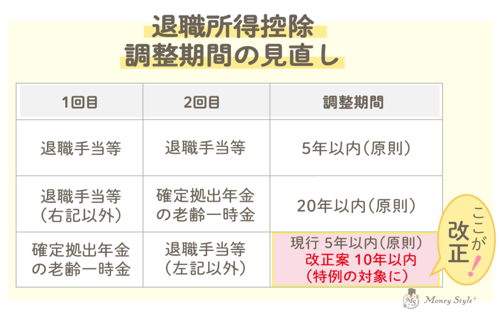 退職所得控除調整期間の見直し