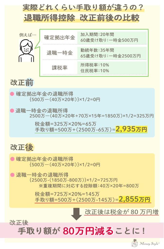 退職所得控除の改正前後の手取り額の比較例