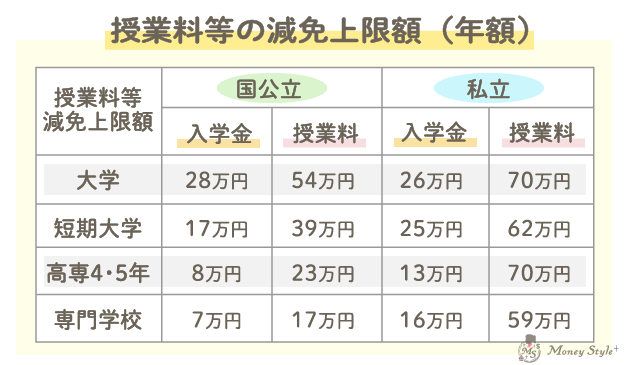 「高等教育の修学支援新制度」従業料等の減免上限額（年額）