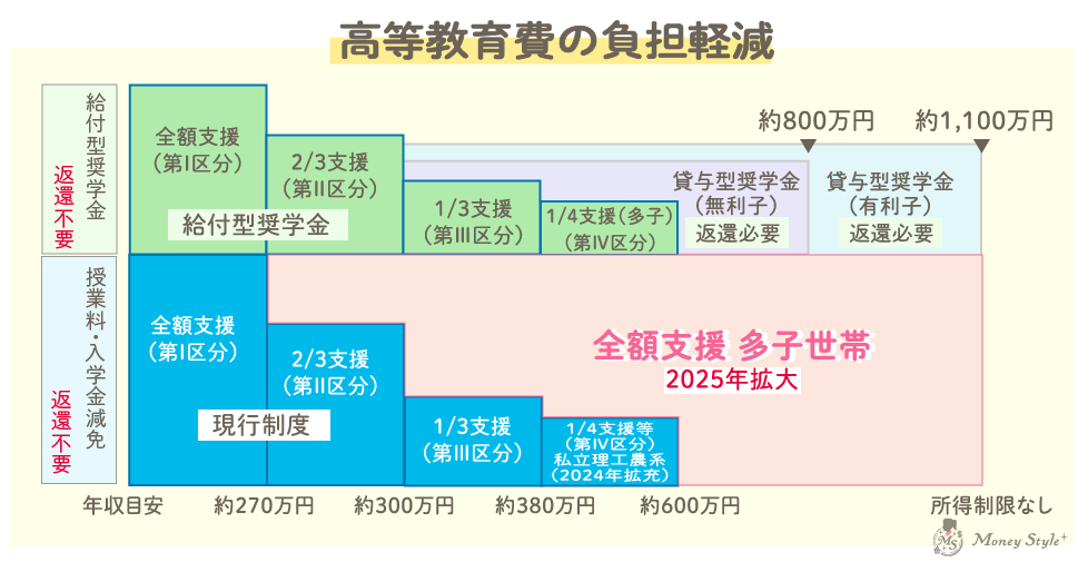 「高等教育の修学支援新制度」高等教育の負担軽減