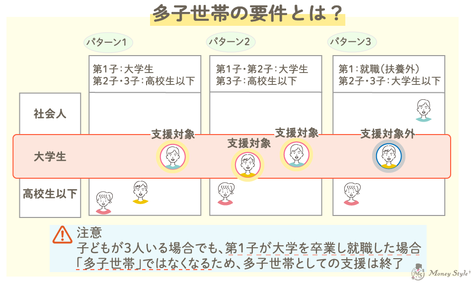 「高等教育の修学支援新制度」多子世帯の要件とは？