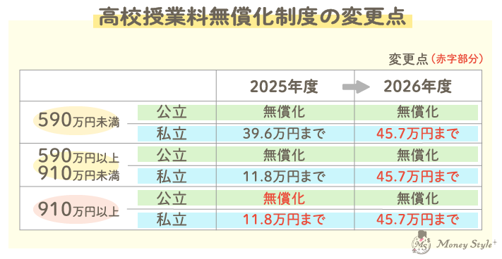 高校授業料無償化制度の変更点