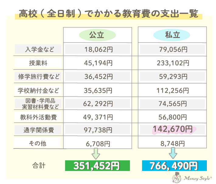 高校（全日制）でかかる教育費の支出一覧
