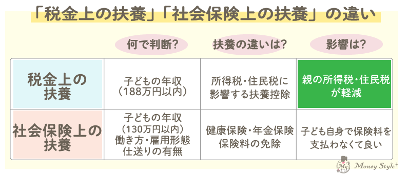 「税金上の扶養」「社会保険上の扶養」の違い一覧表