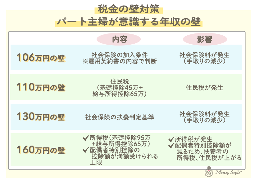 税金の壁対策 パート主婦が意識する年収の壁 106万円の壁・110万円の壁・130万円の壁・160万円の壁