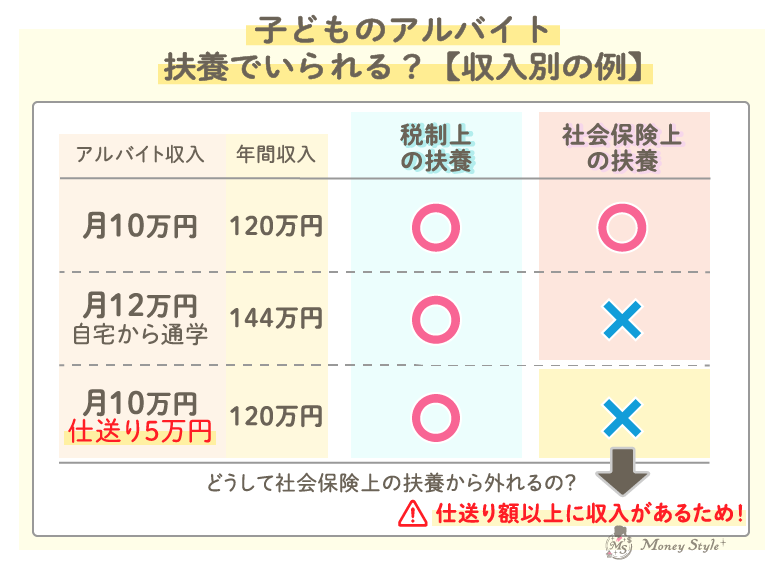 子どものアルバイト扶養でいられる?【収入別の例】120万円・144万円(自宅通学)・120万円(仕送り5万円)