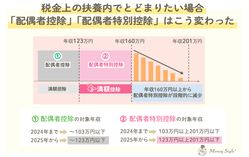 税金上の扶養内で留まりあい場合「配偶者控除」「配偶者特別控除はこう変わった