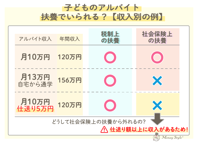 子どものアルバイト扶養でいられる?【収入別の例】120万円・156万円(自宅通学)・120万円(仕送り5万円)
