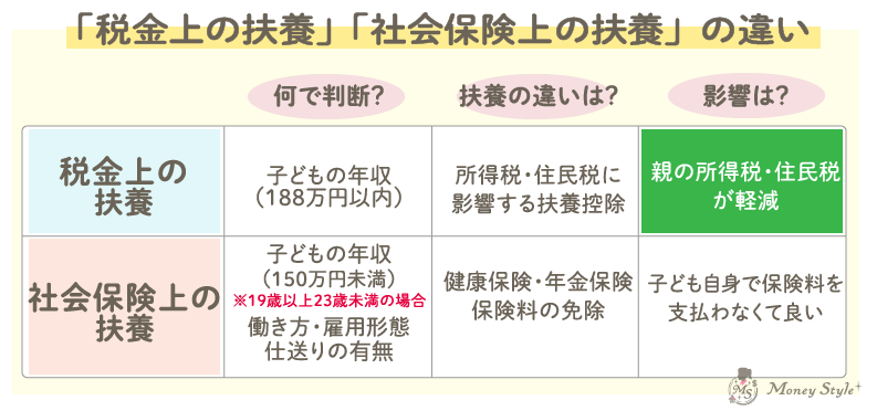 「税金上の扶養」「社会保険上の扶養」の違い一覧表