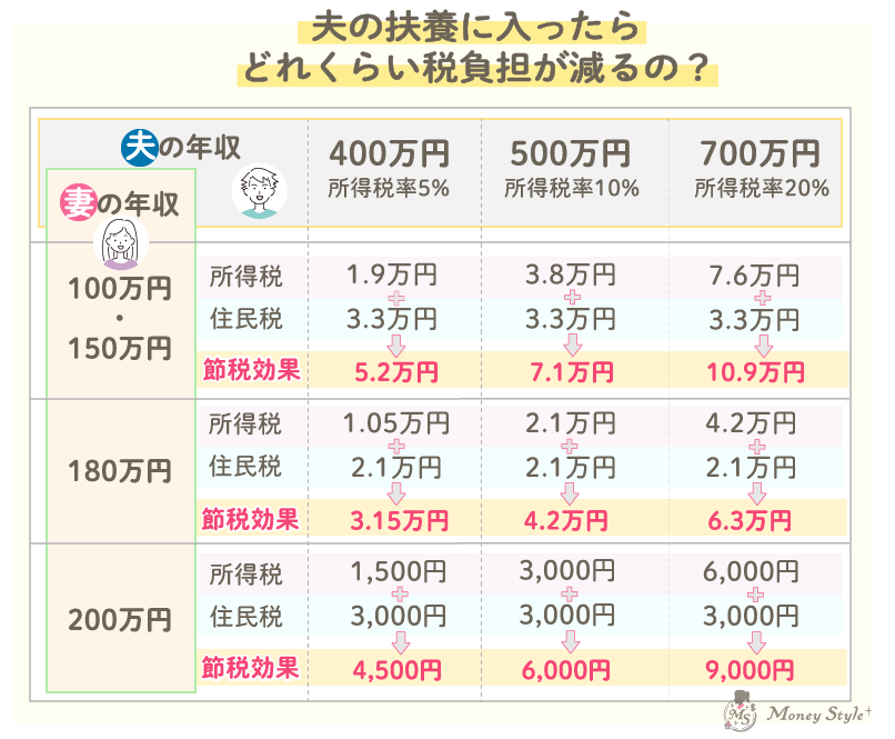夫の扶養に入ったらどれくらい税負担が減るの？一覧表