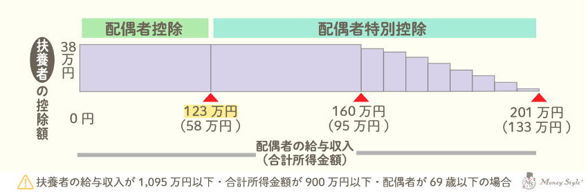 配偶者控除・配偶者特別控除