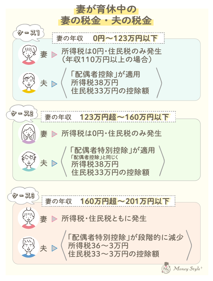 妻が育休中の妻の税金・夫の税金