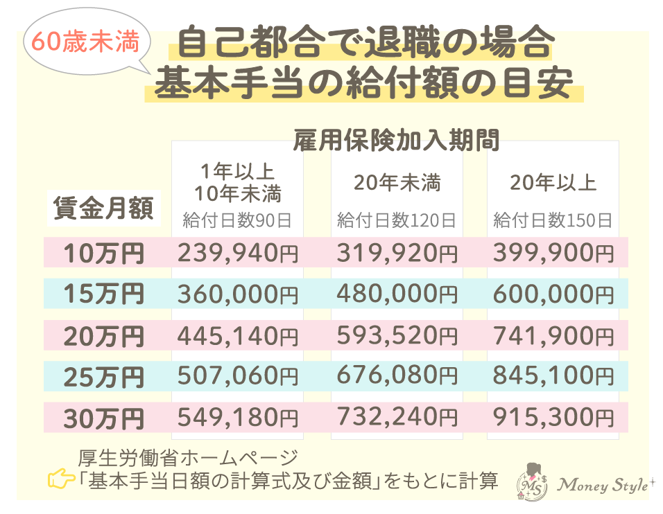 60歳未満自己都合で退職の場合　基本手当の給付額の目安