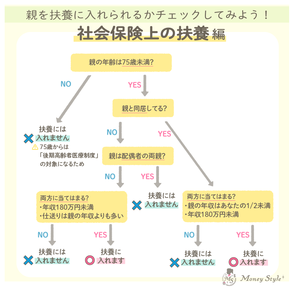 親を扶養に入れられるかチェックしてみよう！社会保険上の扶養編フローチャート
