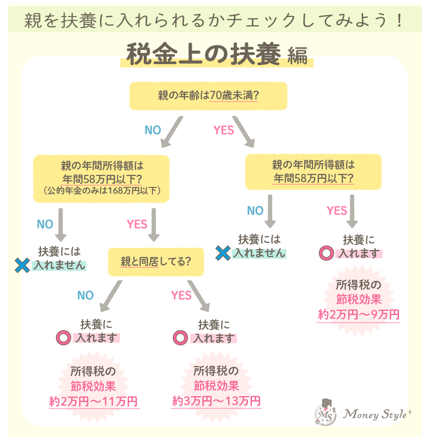 親を扶養に入れられるかチェックしてみよう！税金上の扶養編フローチャート