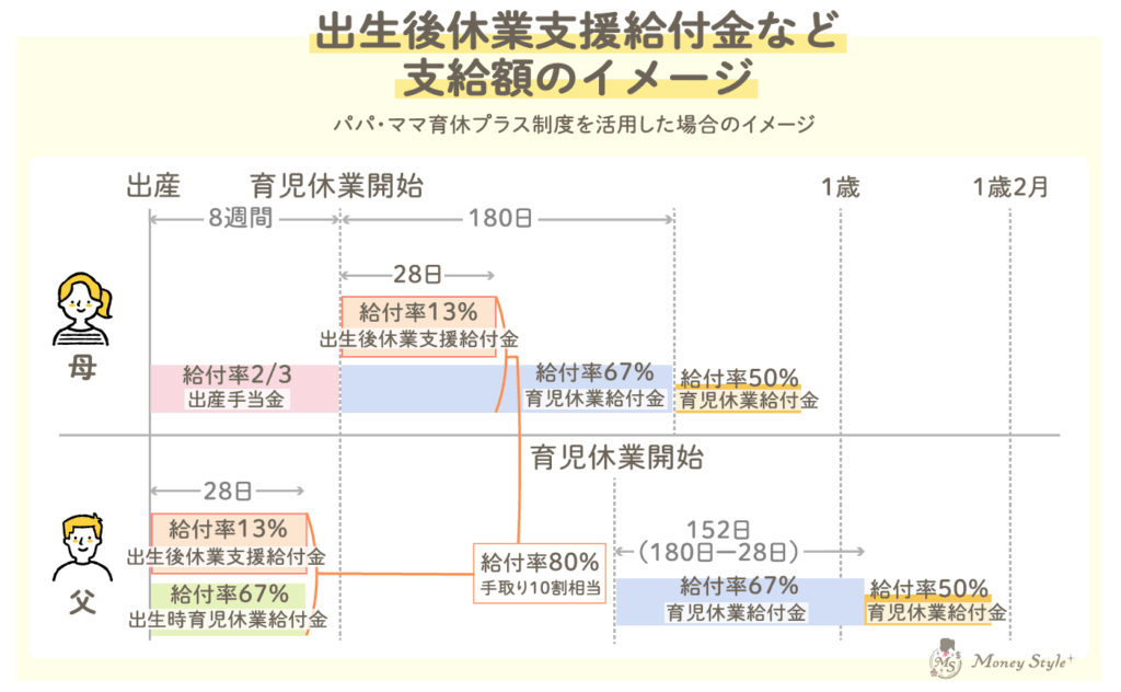 出生後休業支援給付金など支給額のイメージ パパ・ママ育休プラス制度を活用した場合のイメージ