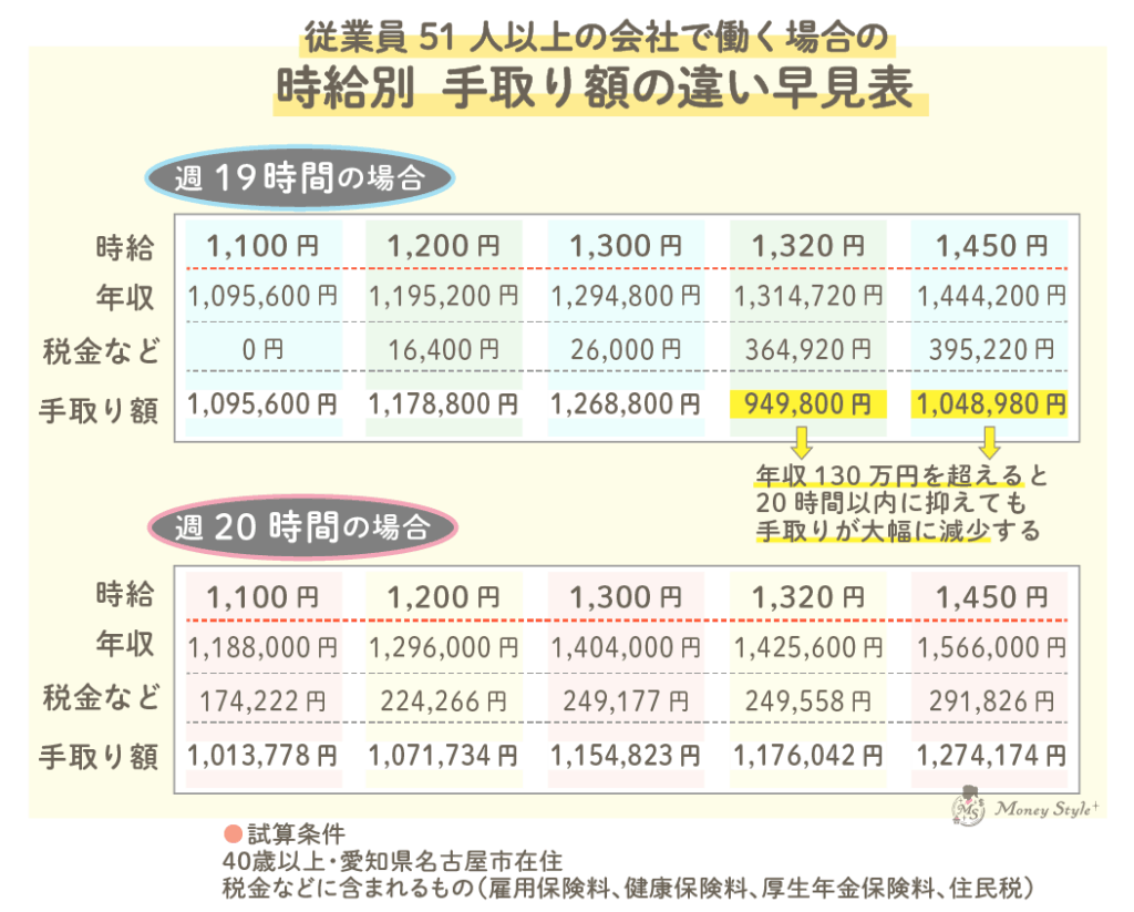 従業員51人以上の会社で働く場合の時給別手取り額の違い早見表