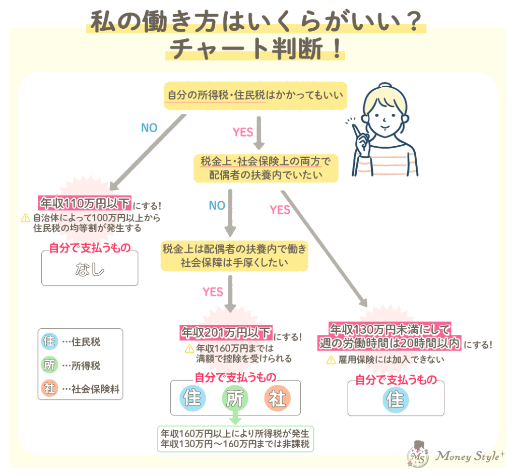 パートの私の働き方はいくらがいい？チャートで判断
