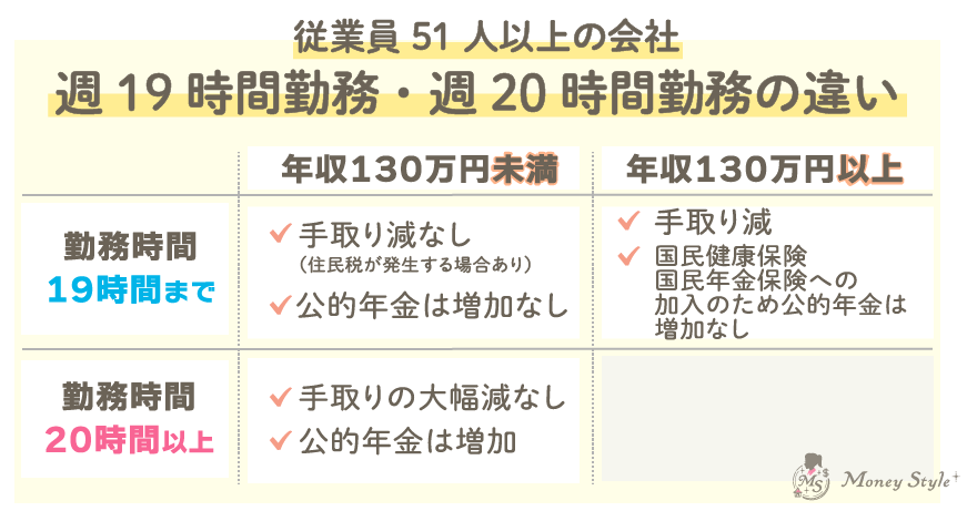 従業員51人以上の会社週　19時間勤務・週20時間勤務の違い