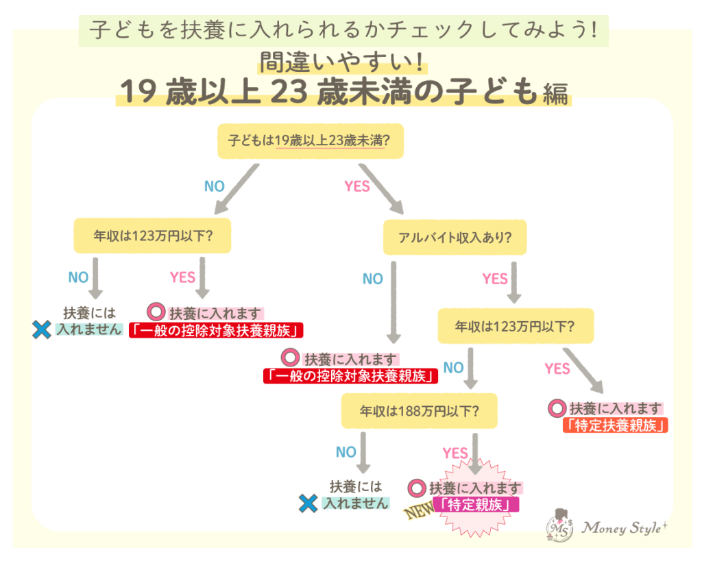 子どもを扶養に入れられるかチェックしてみよう　間違いやすい19歳以上23歳未満の子ども編