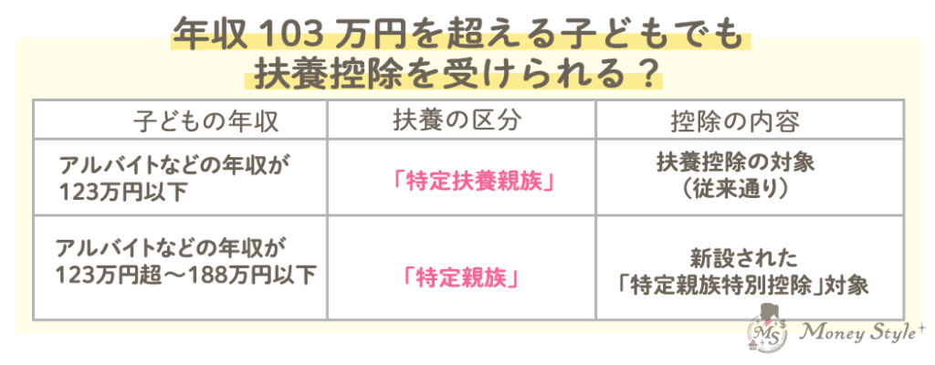 年収103万円を超える子どもでも扶養控除を受けられる？